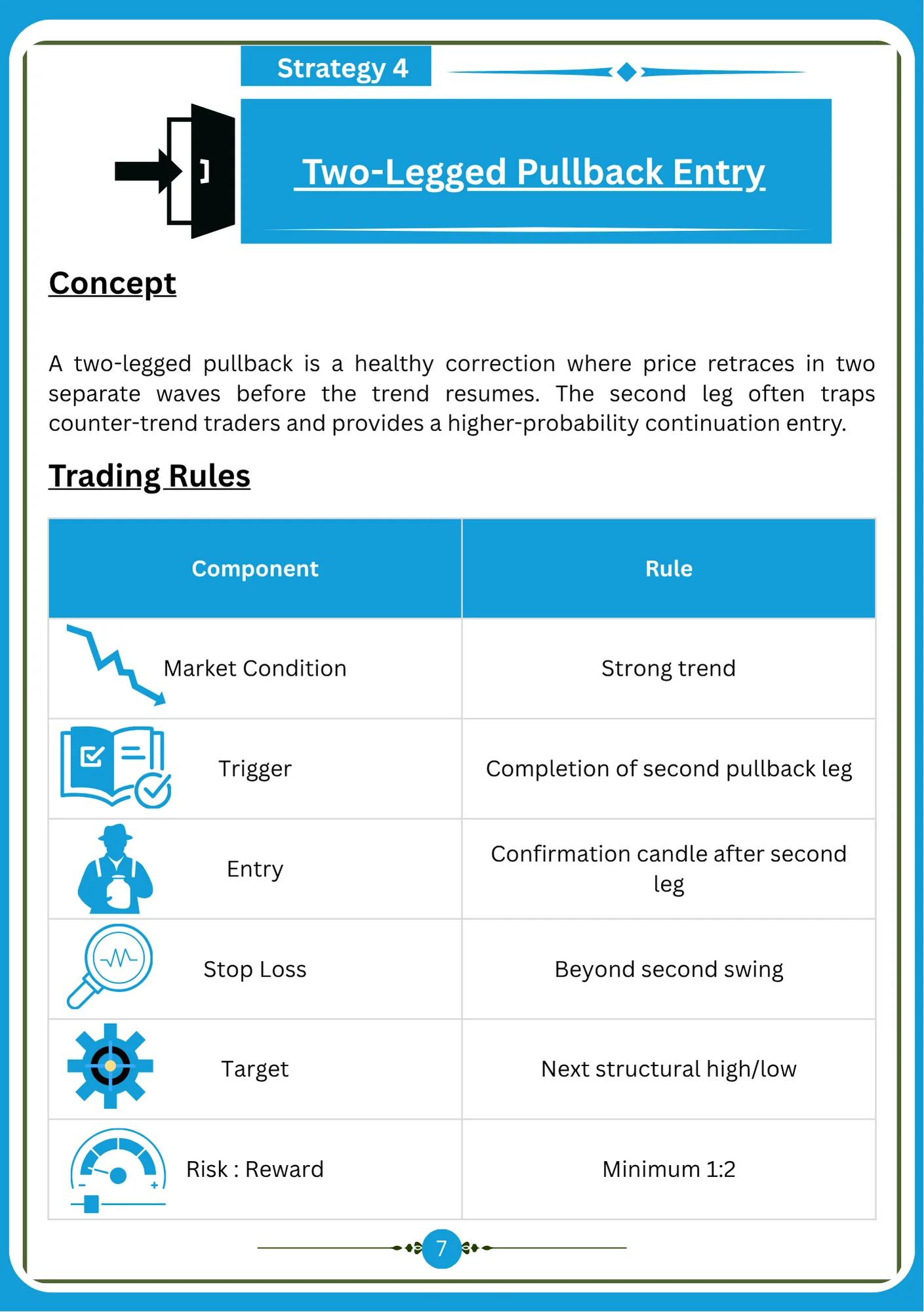 Sample page — Strategy 04 — Two-Legged Pullback Entry